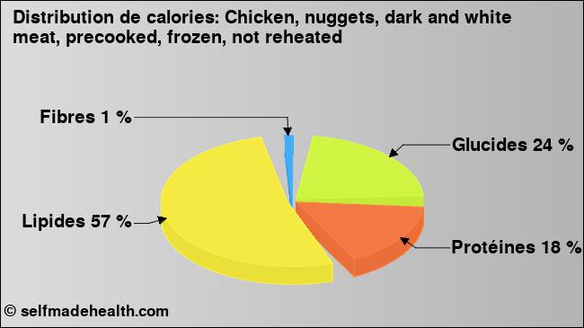 Calories: Chicken, nuggets, dark and white meat, precooked, frozen, not reheated (diagramme, valeurs nutritives)