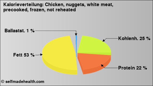 Kalorienverteilung: Chicken, nuggets, white meat, precooked, frozen, not reheated (Grafik, Nährwerte)