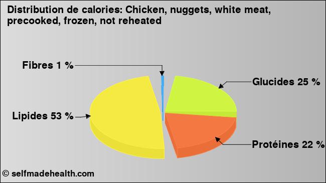 Calories: Chicken, nuggets, white meat, precooked, frozen, not reheated (diagramme, valeurs nutritives)