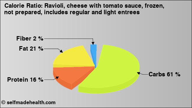 Calorie ratio: Ravioli, cheese with tomato sauce, frozen, not prepared, includes regular and light entrees (chart, nutrition data)