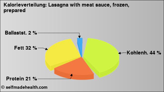 Kalorienverteilung: Lasagna with meat sauce, frozen, prepared (Grafik, Nährwerte)