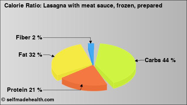 Calorie ratio: Lasagna with meat sauce, frozen, prepared (chart, nutrition data)