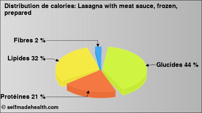 Calories: Lasagna with meat sauce, frozen, prepared (diagramme, valeurs nutritives)