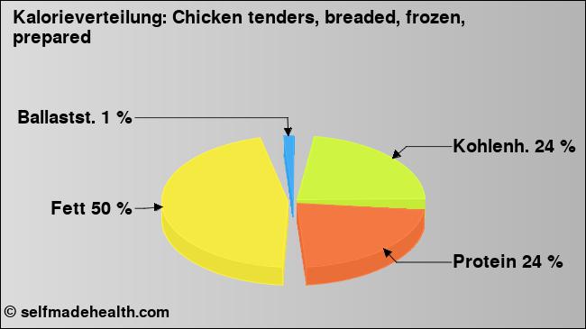 Kalorienverteilung: Chicken tenders, breaded, frozen, prepared (Grafik, Nährwerte)