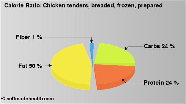 Calorie ratio: Chicken tenders, breaded, frozen, prepared (chart, nutrition data)