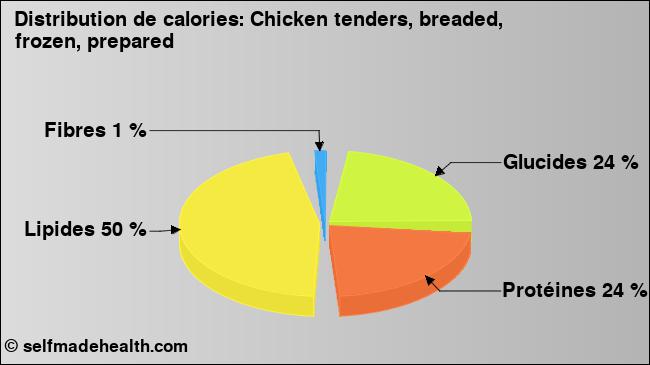 Calories: Chicken tenders, breaded, frozen, prepared (diagramme, valeurs nutritives)