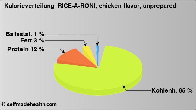 Kalorienverteilung: RICE-A-RONI, chicken flavor, unprepared (Grafik, Nährwerte)