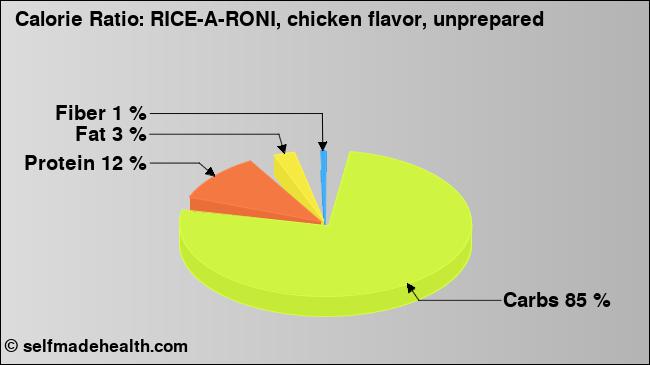 Calorie ratio: RICE-A-RONI, chicken flavor, unprepared (chart, nutrition data)