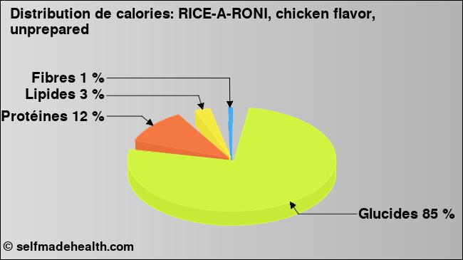 Calories: RICE-A-RONI, chicken flavor, unprepared (diagramme, valeurs nutritives)