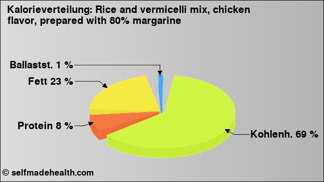 Kalorienverteilung: Rice and vermicelli mix, chicken flavor, prepared with 80% margarine (Grafik, Nährwerte)