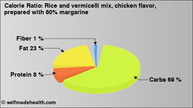 Calorie ratio: Rice and vermicelli mix, chicken flavor, prepared with 80% margarine (chart, nutrition data)