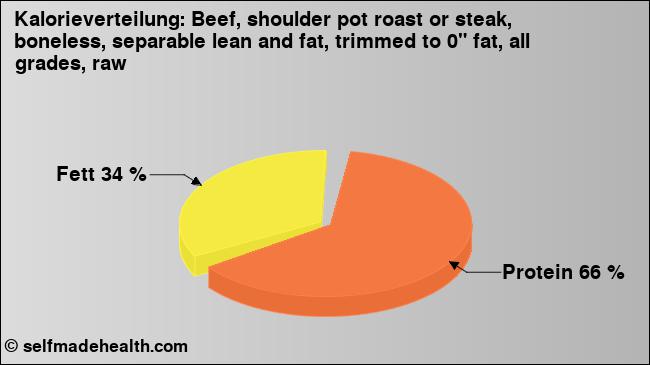 Kalorienverteilung: Beef, shoulder pot roast or steak, boneless, separable lean and fat, trimmed to 0