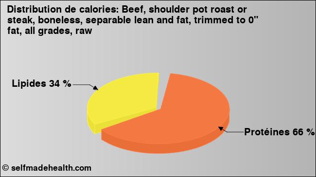 Calories: Beef, shoulder pot roast or steak, boneless, separable lean and fat, trimmed to 0