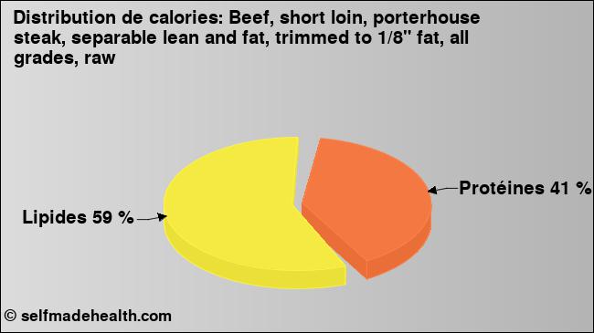 Calories: Beef, short loin, porterhouse steak, separable lean and fat, trimmed to 1/8