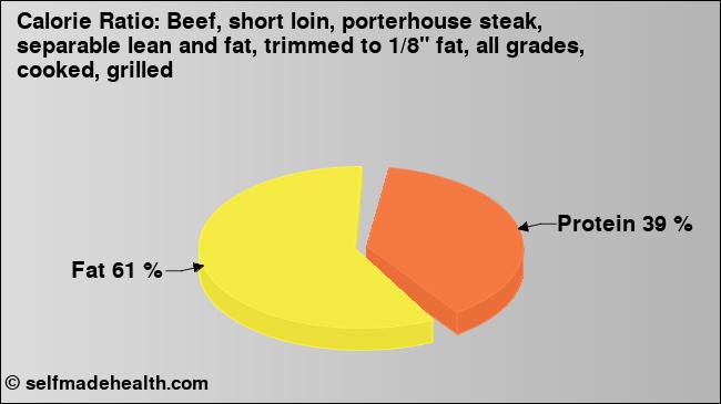 Calorie ratio: Beef, short loin, porterhouse steak, separable lean and fat, trimmed to 1/8