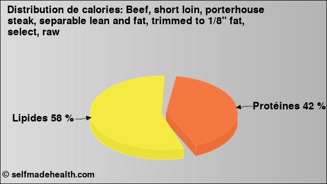 Calories: Beef, short loin, porterhouse steak, separable lean and fat, trimmed to 1/8