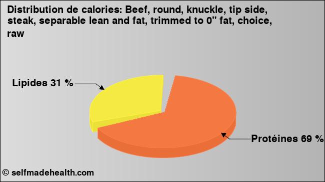Calories: Beef, round, knuckle, tip side, steak, separable lean and fat, trimmed to 0