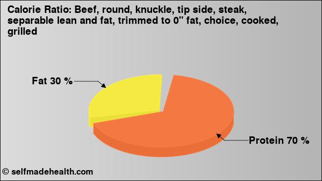 Calorie ratio: Beef, round, knuckle, tip side, steak, separable lean and fat, trimmed to 0