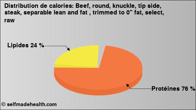 Calories: Beef, round, knuckle, tip side, steak, separable lean and fat , trimmed to 0
