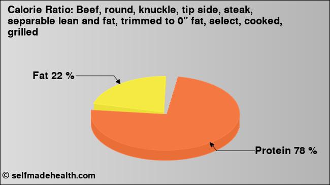 Calorie ratio: Beef, round, knuckle, tip side, steak, separable lean and fat, trimmed to 0