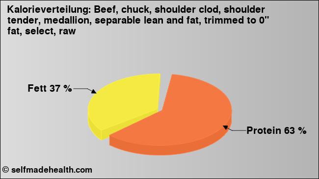 Kalorienverteilung: Beef, chuck, shoulder clod, shoulder tender, medallion, separable lean and fat, trimmed to 0