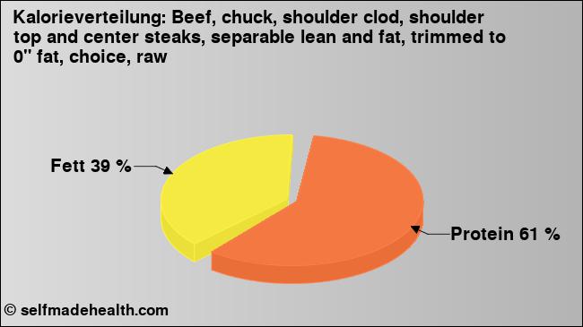 Kalorienverteilung: Beef, chuck, shoulder clod, shoulder top and center steaks, separable lean and fat, trimmed to 0