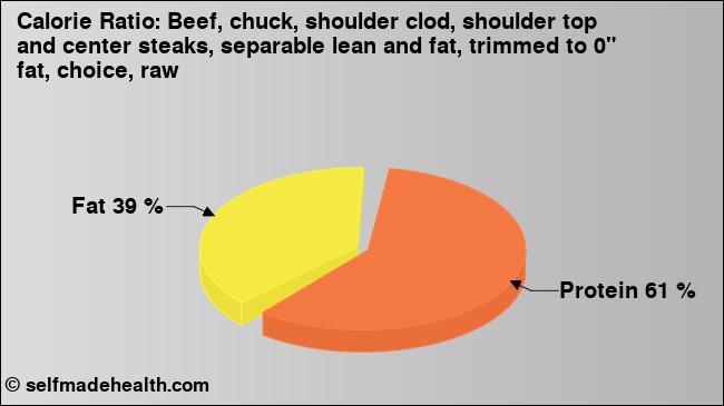 Calorie ratio: Beef, chuck, shoulder clod, shoulder top and center steaks, separable lean and fat, trimmed to 0