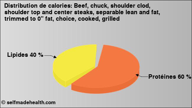 Calories: Beef, chuck, shoulder clod, shoulder top and center steaks, separable lean and fat, trimmed to 0