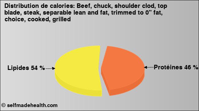 Calories: Beef, chuck, shoulder clod, top blade, steak, separable lean and fat, trimmed to 0