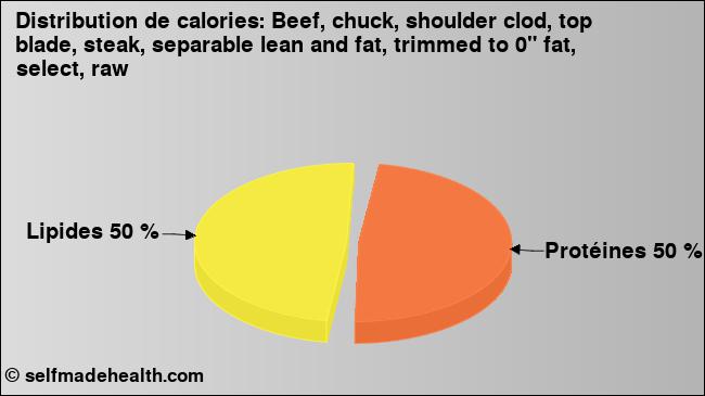 Calories: Beef, chuck, shoulder clod, top blade, steak, separable lean and fat, trimmed to 0