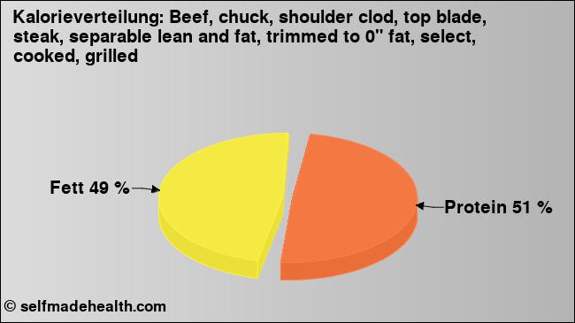 Kalorienverteilung: Beef, chuck, shoulder clod, top blade, steak, separable lean and fat, trimmed to 0