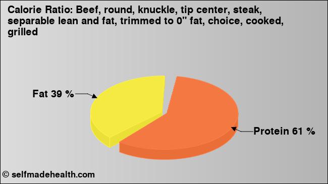 Calorie ratio: Beef, round, knuckle, tip center, steak, separable lean and fat, trimmed to 0