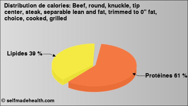 Calories: Beef, round, knuckle, tip center, steak, separable lean and fat, trimmed to 0