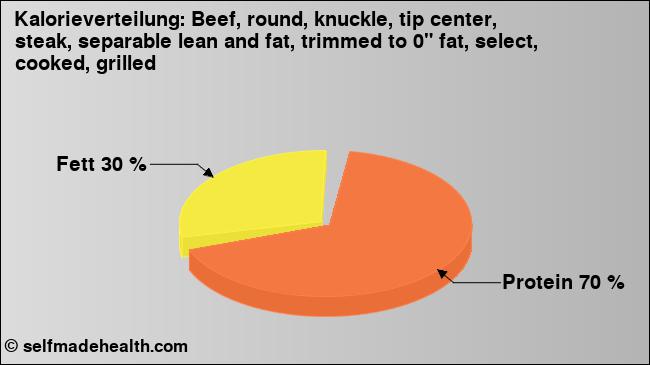 Kalorienverteilung: Beef, round, knuckle, tip center, steak, separable lean and fat, trimmed to 0