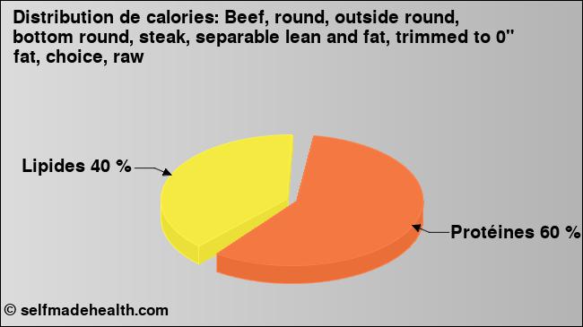 Calories: Beef, round, outside round, bottom round, steak, separable lean and fat, trimmed to 0