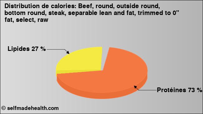 Calories: Beef, round, outside round, bottom round, steak, separable lean and fat, trimmed to 0