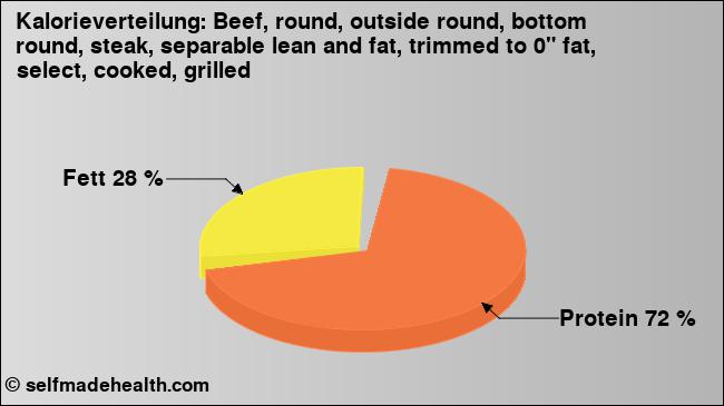 Kalorienverteilung: Beef, round, outside round, bottom round, steak, separable lean and fat, trimmed to 0