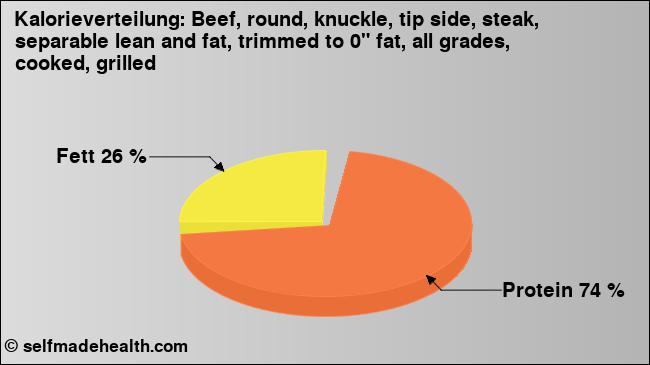 Kalorienverteilung: Beef, round, knuckle, tip side, steak, separable lean and fat, trimmed to 0