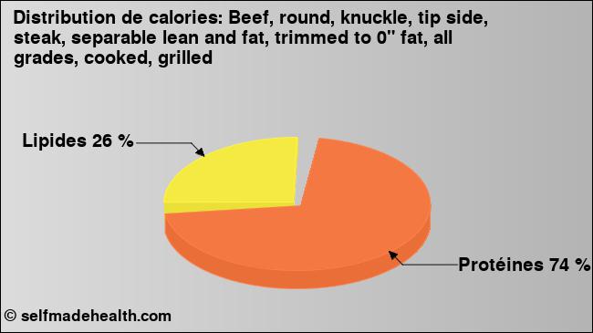 Calories: Beef, round, knuckle, tip side, steak, separable lean and fat, trimmed to 0