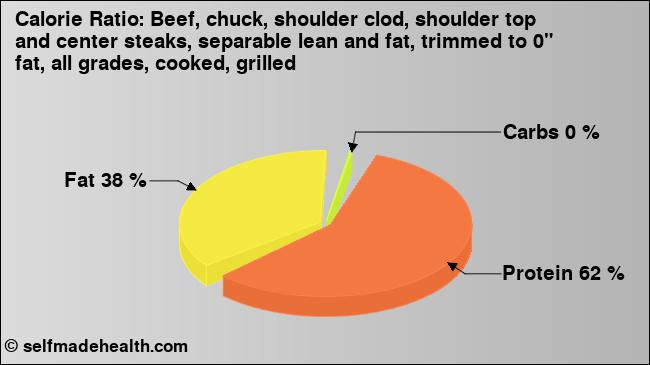 Calorie ratio: Beef, chuck, shoulder clod, shoulder top and center steaks, separable lean and fat, trimmed to 0