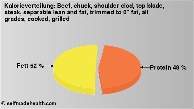 Kalorienverteilung: Beef, chuck, shoulder clod, top blade, steak, separable lean and fat, trimmed to 0