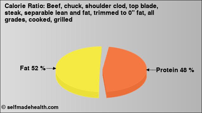 Calorie ratio: Beef, chuck, shoulder clod, top blade, steak, separable lean and fat, trimmed to 0