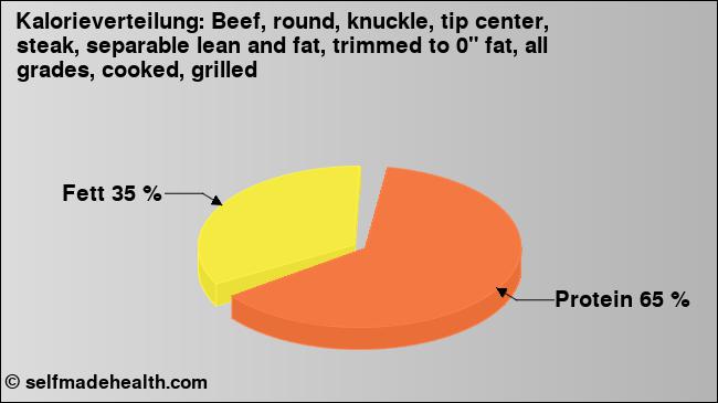 Kalorienverteilung: Beef, round, knuckle, tip center, steak, separable lean and fat, trimmed to 0