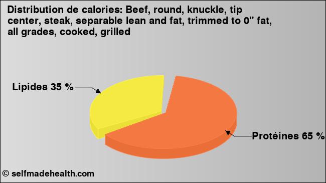 Calories: Beef, round, knuckle, tip center, steak, separable lean and fat, trimmed to 0