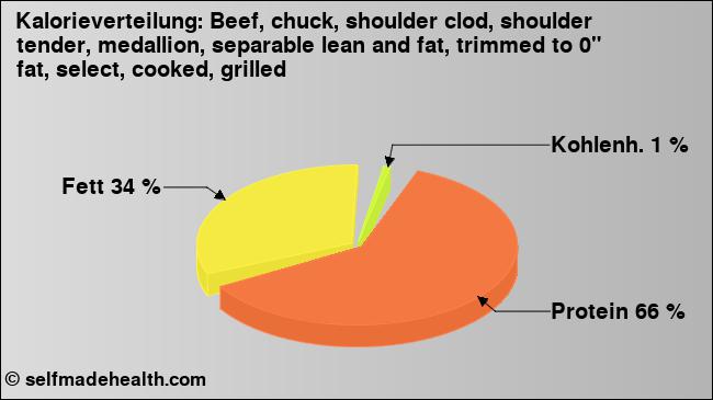 Kalorienverteilung: Beef, chuck, shoulder clod, shoulder tender, medallion, separable lean and fat, trimmed to 0