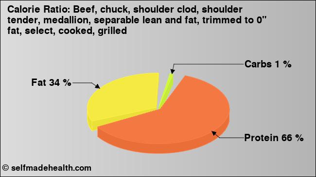 Calorie ratio: Beef, chuck, shoulder clod, shoulder tender, medallion, separable lean and fat, trimmed to 0