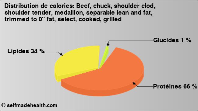 Calories: Beef, chuck, shoulder clod, shoulder tender, medallion, separable lean and fat, trimmed to 0