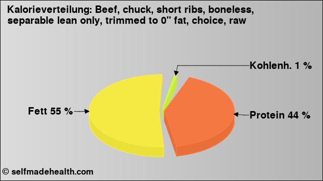 Kalorienverteilung: Beef, chuck, short ribs, boneless, separable lean only, trimmed to 0