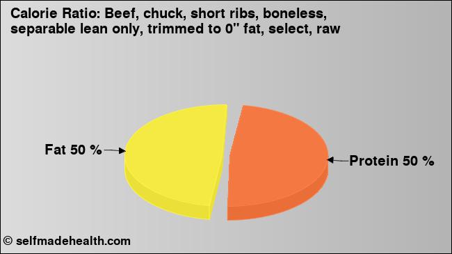 Calorie ratio: Beef, chuck, short ribs, boneless, separable lean only, trimmed to 0