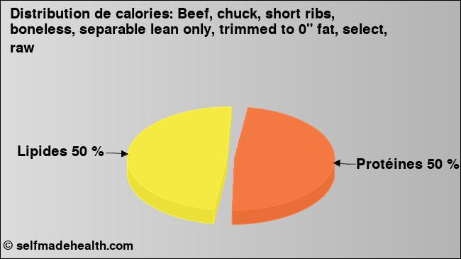 Calories: Beef, chuck, short ribs, boneless, separable lean only, trimmed to 0